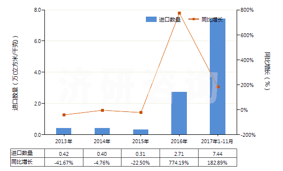 2013-2017年11月中國氬(HS28042100)進(jìn)口量及增速統(tǒng)計